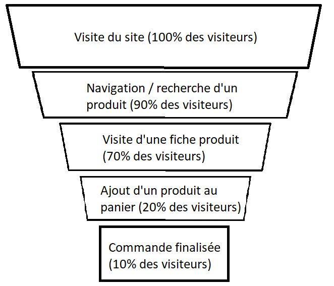 Qu'est-ce qu'un tunnel de conversion en marketing ? Définition et exemples img