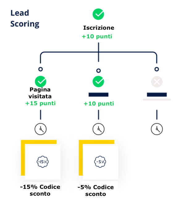 3 KPI per misurare i benefici del Marketing Automation img