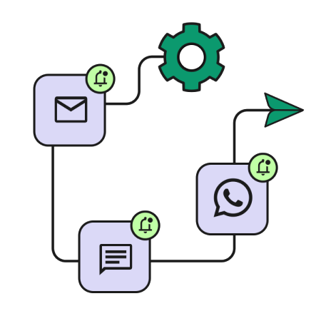 Transactional messaging illustration: email, SMS and WhatsApp messages sent in a flow