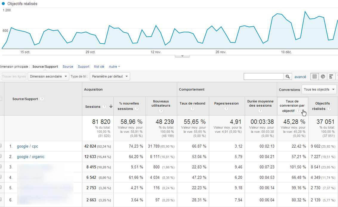 Objectifs de conversion par canal sur Google Analytics Objectifs de conversion par canal sur Google Analytics
